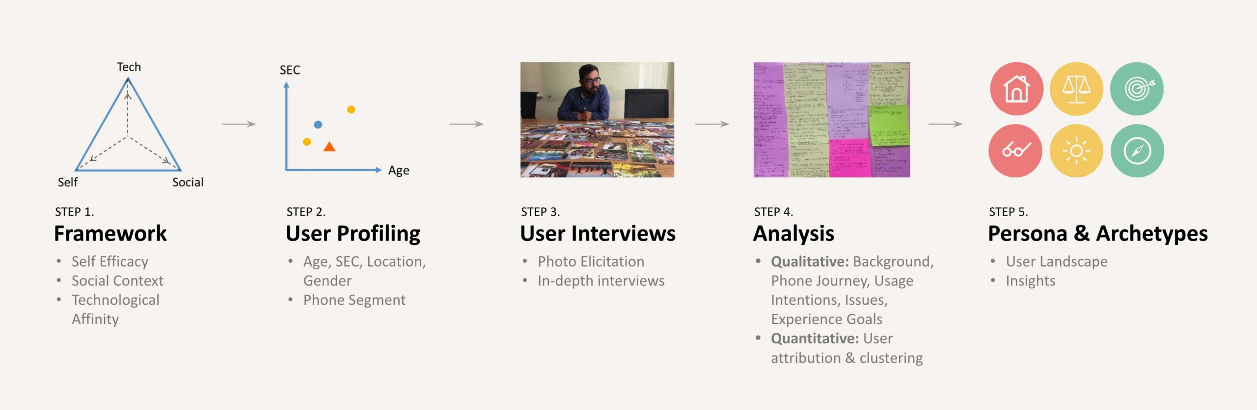 Tizen research process visual